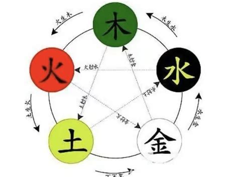 中文字 五行 方法是